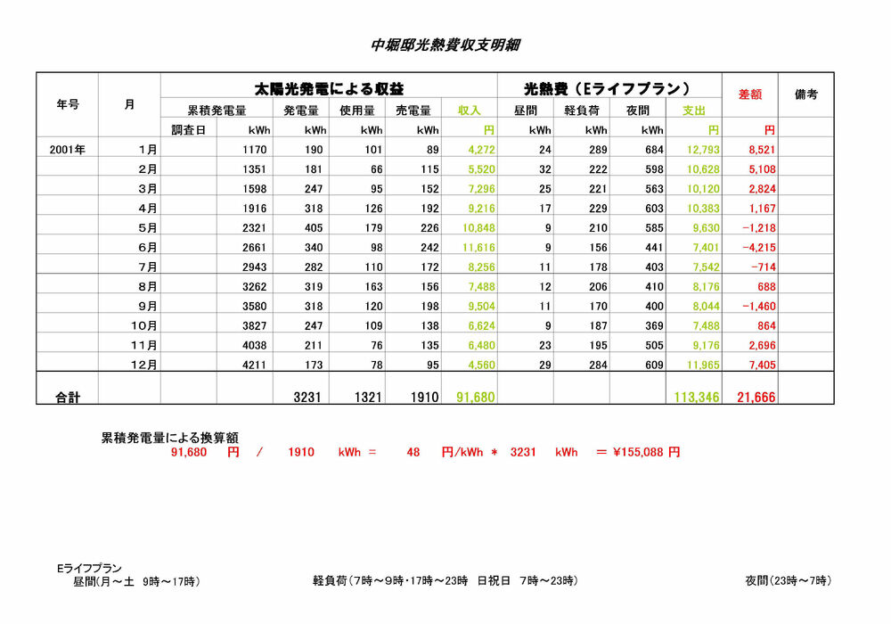 ソーラーパネル10年目
